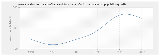La Chapelle-d'Aunainville : Cubic interpolation of population growth